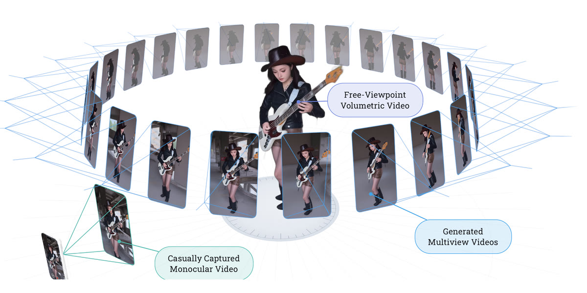 A bass player stands at the centre of a ring of generated camera views, with a phone at lower left labelled casually captured monocular video and the surrounding frames labelled generated multiview videos