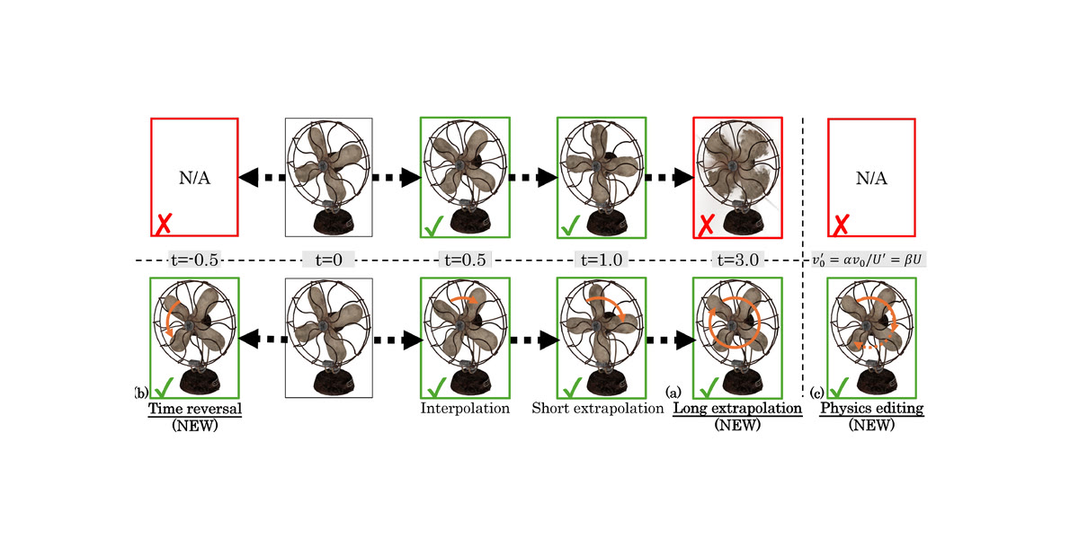 A grid comparing a reconstructed electric fan at t = -0.5, 0, 0.5, 1.0 and 3.0. The upper row, from conventional dynamic splatting, is marked unavailable at negative time and shows a smeared, collapsing fan at t = 3.0. The lower row, from LagrangeGS, renders the fan cleanly at every timestep with orange arcs marking particle velocity, and adds a physics-editing column