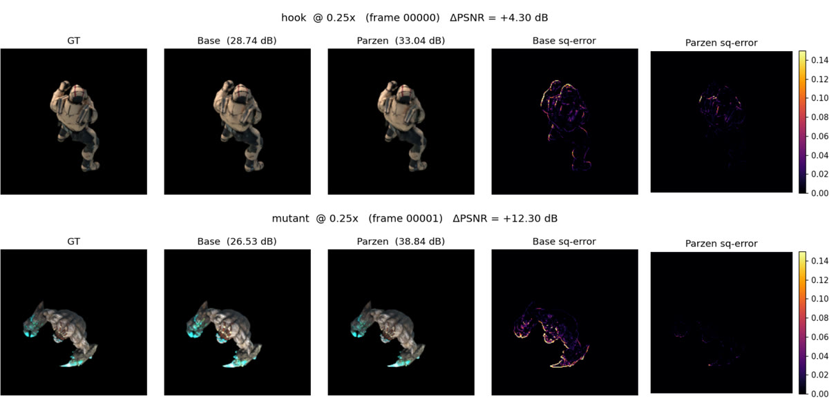 Two rows comparing quarter-resolution renders: ground truth, baseline and filtered renders that look near-identical, followed by squared-error maps in which the baseline's error traces a bright outline around each figure and the filtered version is almost entirely black