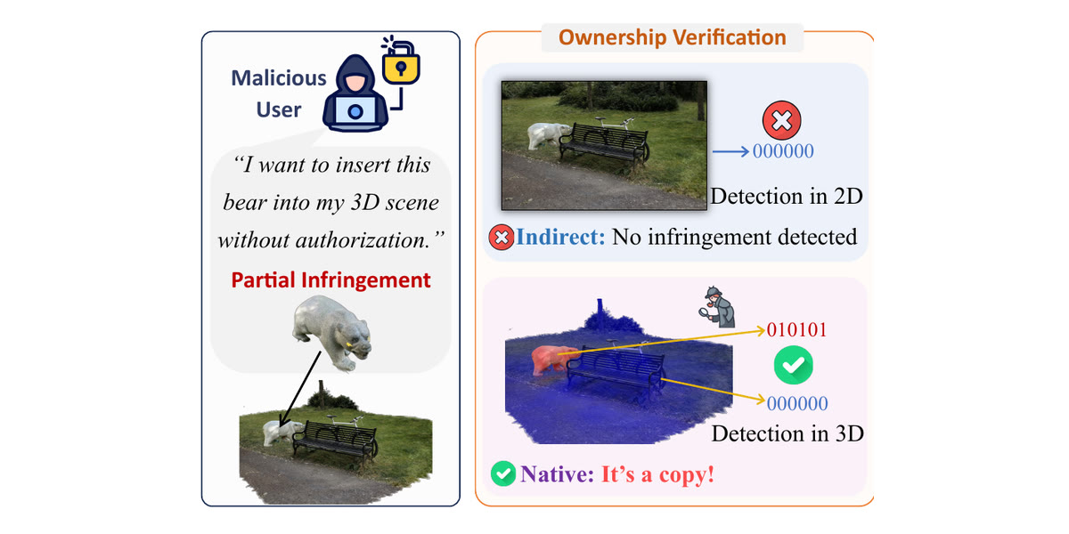 A diagram showing a polar bear model being inserted into a captured park bench scene, with 2D detection returning a red cross and 3D detection highlighting the stolen primitives in red against the thief's scene in blue