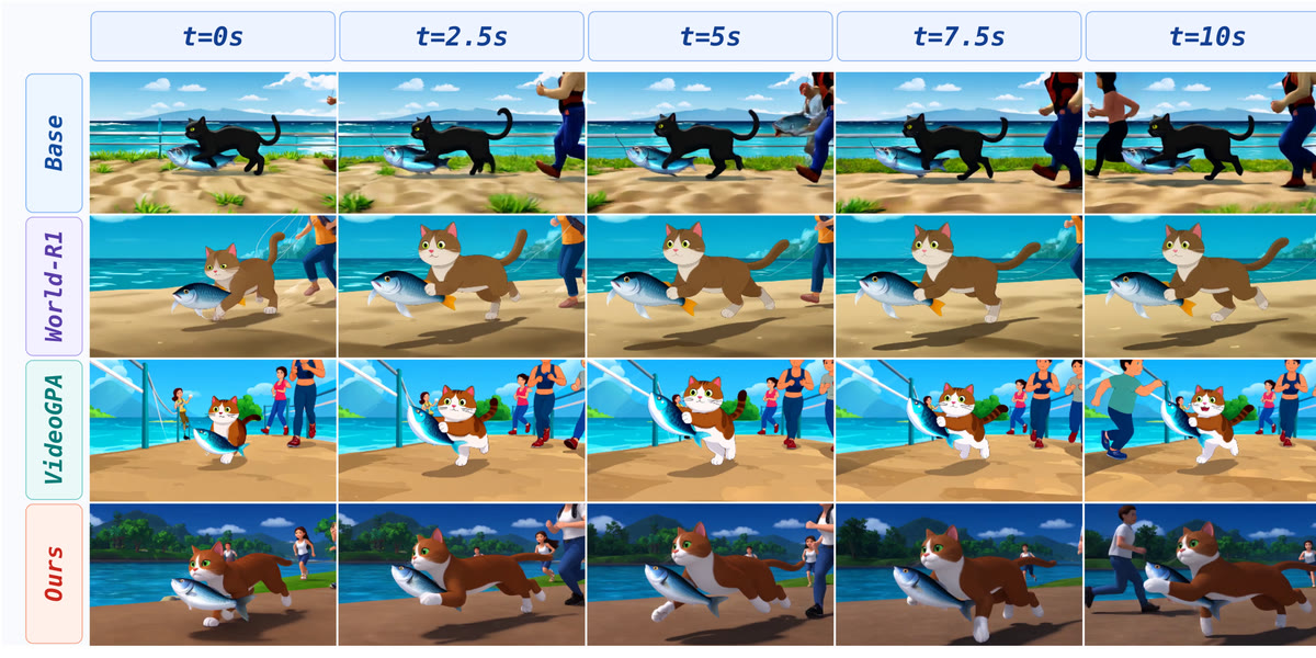A grid of five video frames across ten seconds for four models, showing a cat carrying a fish along a beach; the two reward-trained baselines barely change between frames while the bottom row keeps running