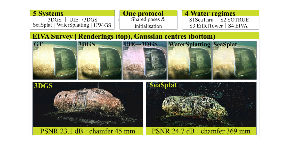 A figure summarising the study: five systems and four water regimes across the top, a row of murky underwater renderings of a submerged structure, and beneath them two Gaussian point clouds of a sunken car — one coherent and car-shaped labelled 3DGS, one scattered and diffuse labelled SeaSplat, each captioned with its PSNR and chamfer error
